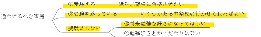 幼児教室に通わせるべき家庭は①受験をする家庭②受験を迷っている家庭③受験はしないけれども、子供には将来勉強を好きになって欲しい