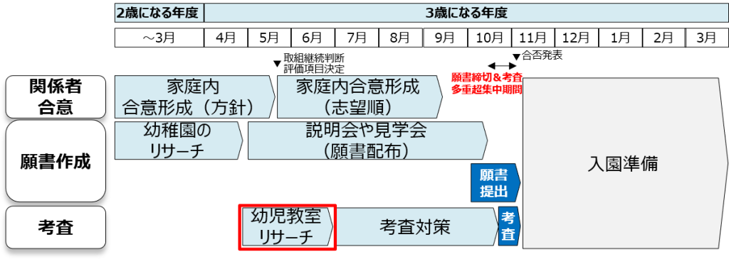 幼稚園受験の全体スケジュール
考査対策は7月をめどにスタートさせる。