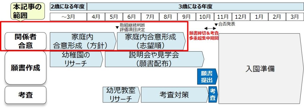 幼稚園受験の全体スケジュール_本記事のスコープ