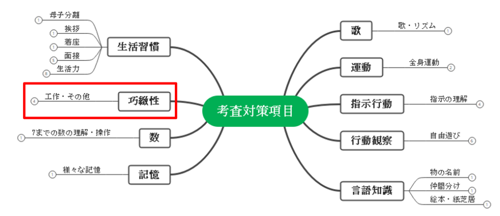 考査対策項目の巧緻性