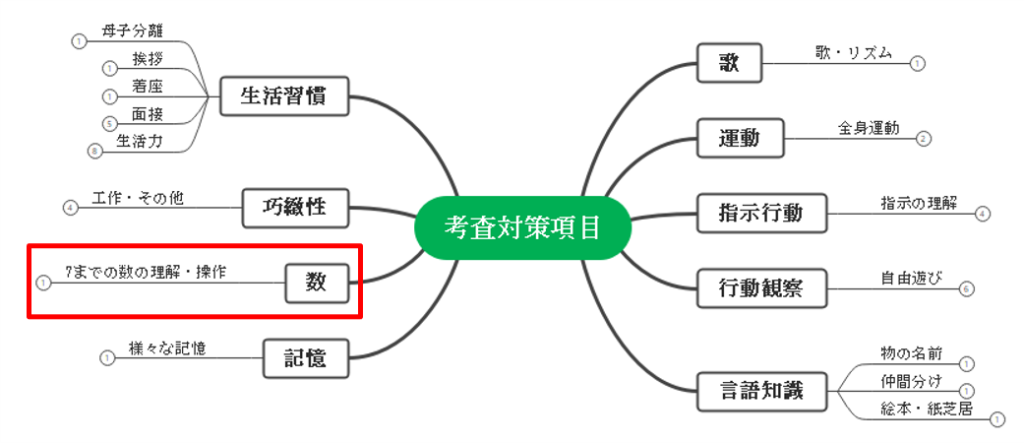 考査対策項目の数