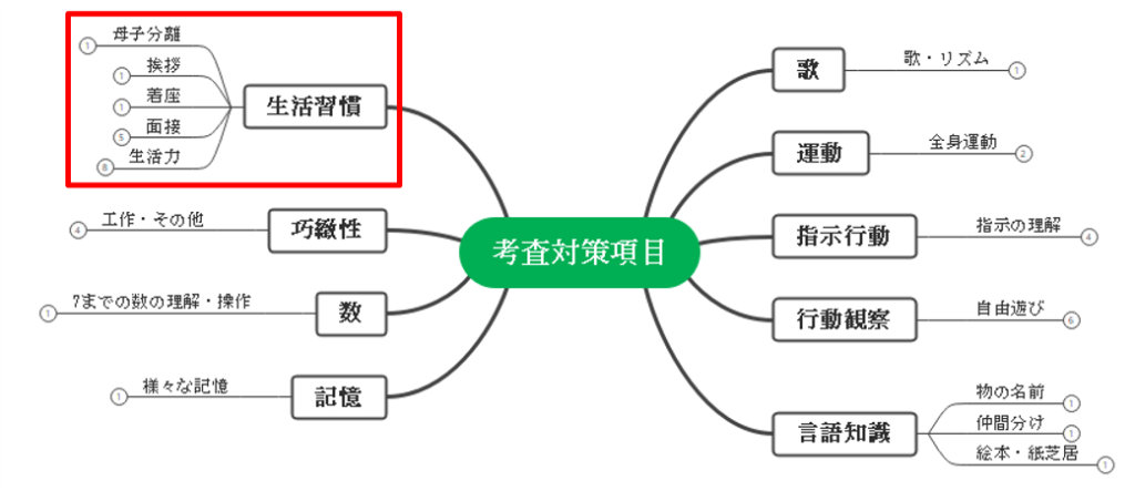 考査対策項目の生活習慣