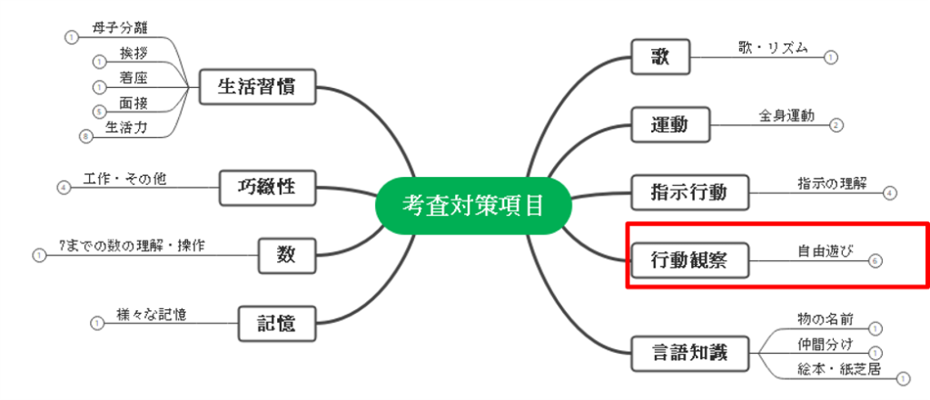 考査対策項目の行動観察